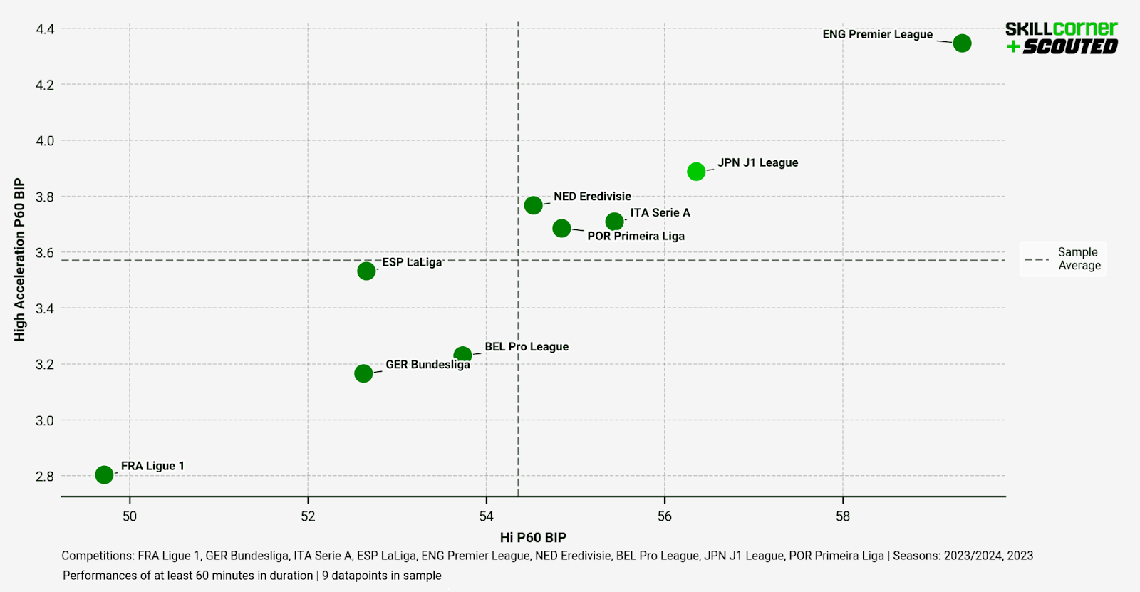 A SCOUTED-SkillCorner scatter graph plotting athleticism and intensity of Europe's top eight leagues and the J.LEAGUE