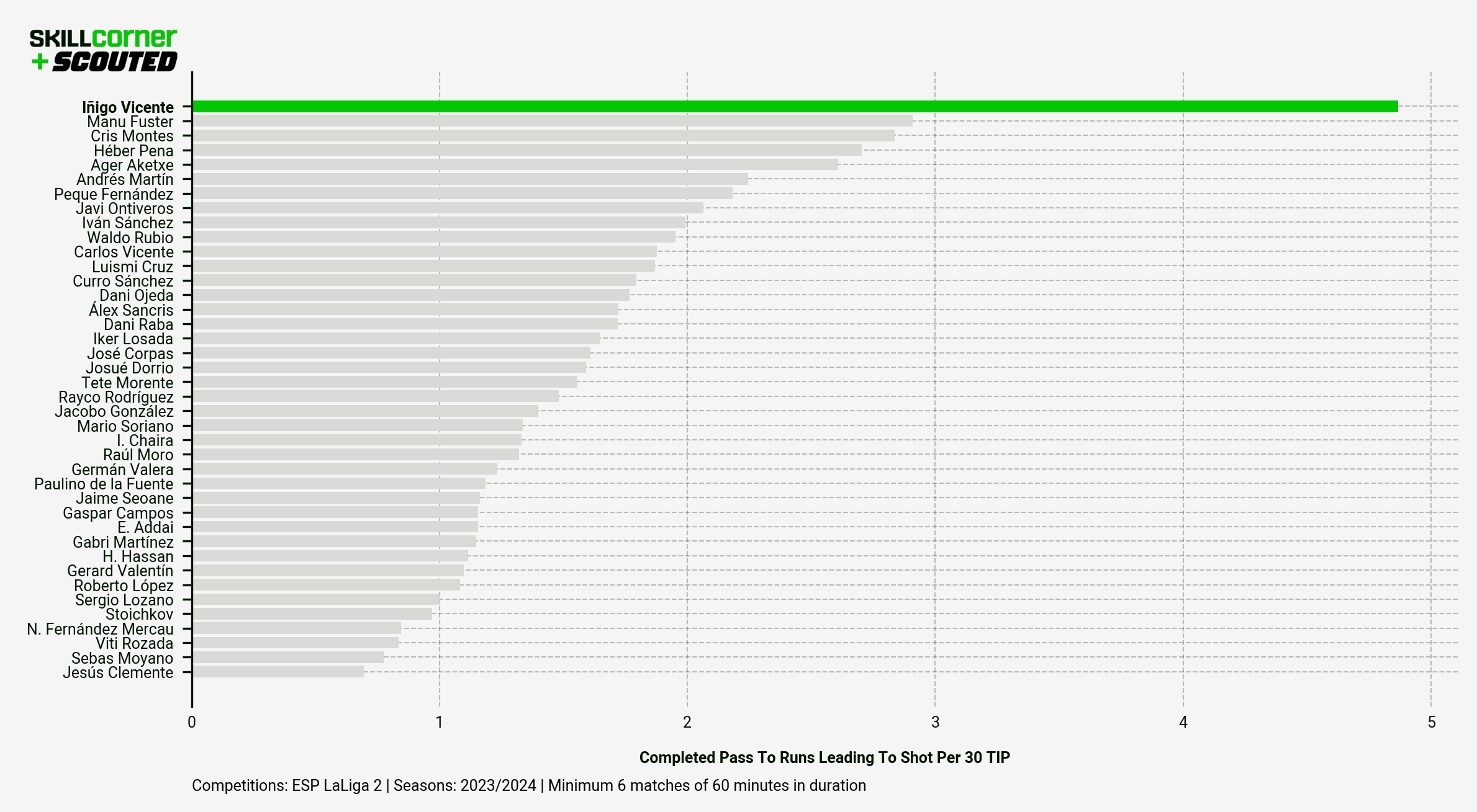 A SCOUTED x SkillCorner bar graph showing Completed Pass to Runs leading to Shot per 30 TIP  among all Segunda División forwards in the 2023/24 season.