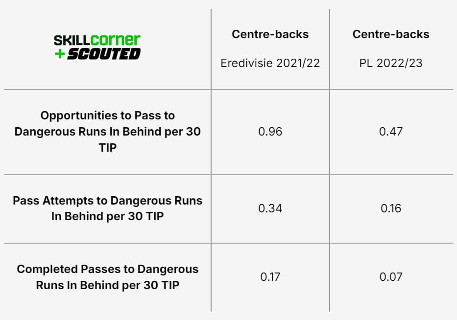 A SCOUTED x SkillCorner table comparing centre-backs passing data between the 2021/22 Eredivisie season and 2022/23 Premier League season