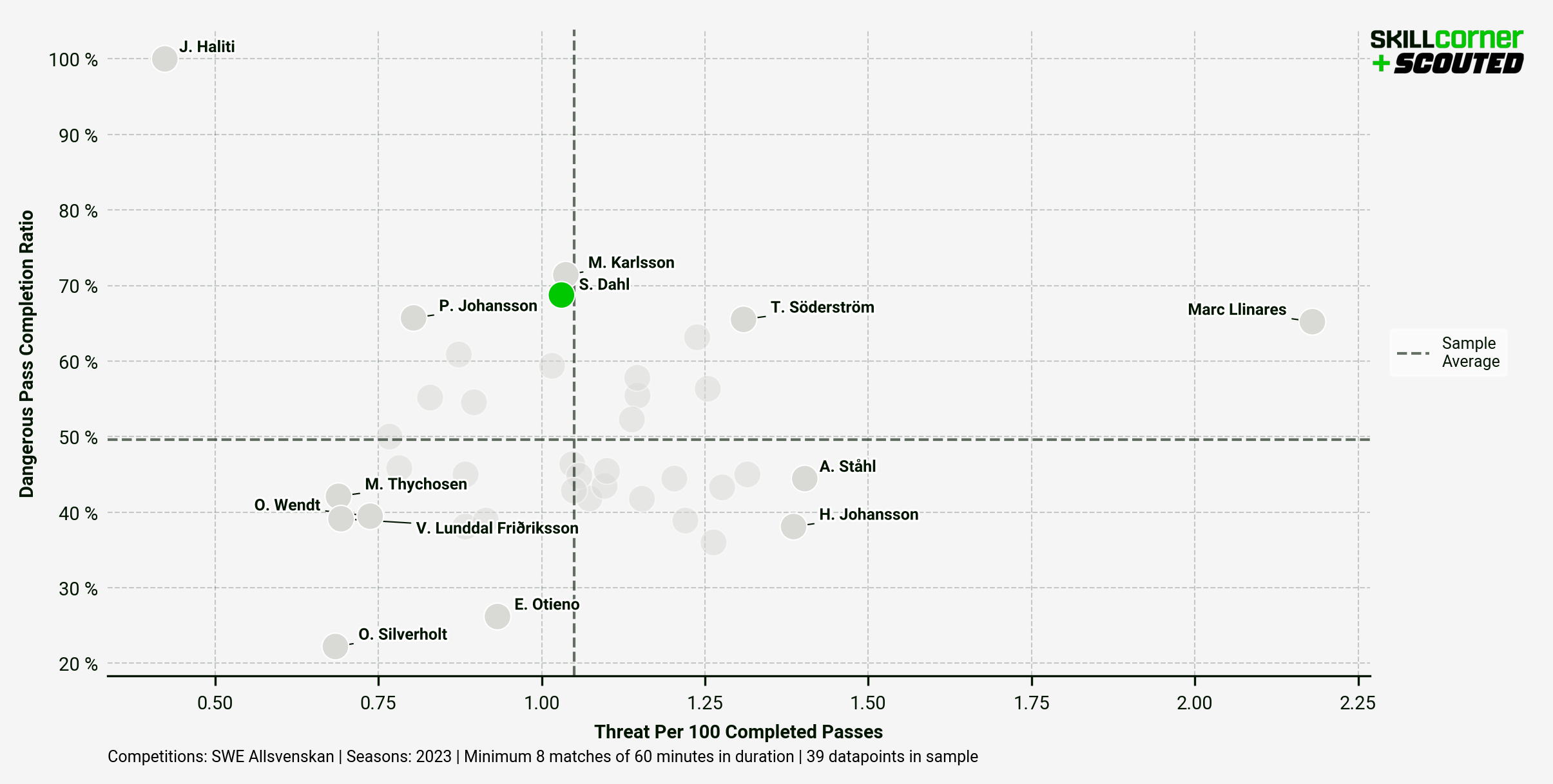 A SCOUTED x SkillCorner graph plotting Dangerous Pass Completion Ratio against Threat Per 100 Completed Passes among all defenders in the Allsvenskan in the 2023 season.