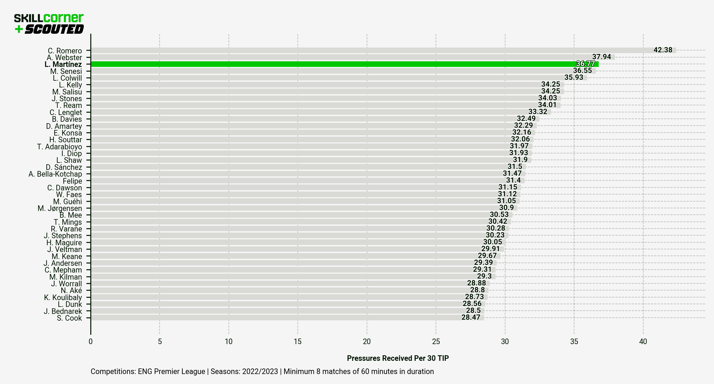 A SCOUTED x SkillCorner bar graph plotting Pressure Received Per 30 TIP among all centre-backs in the 2022/23 Premier League season