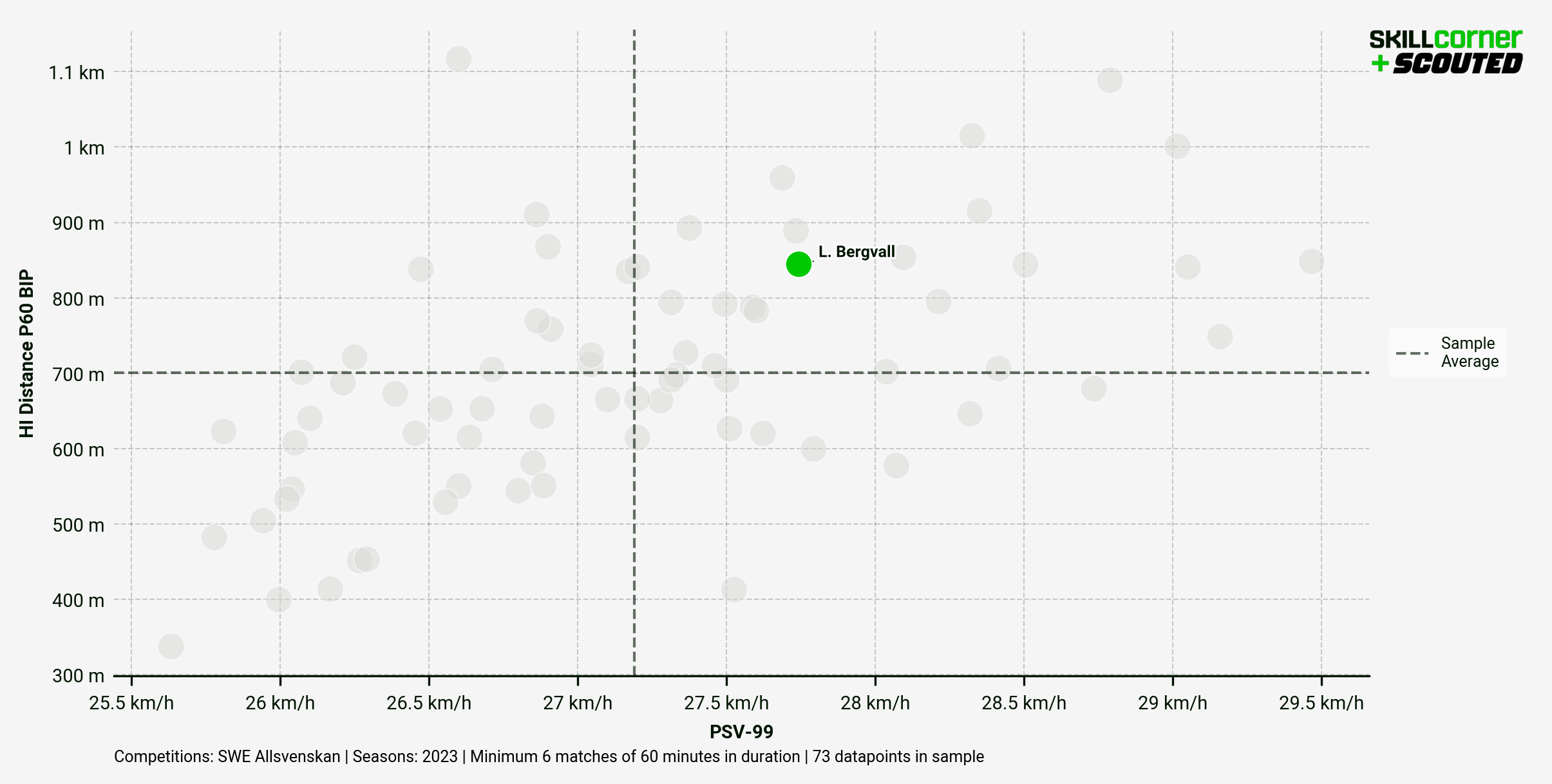 A SCOUTED x SkillCorner graph plotting HI Distance P60 BIP against PSV-99 among all midfielders from the 2023 Allsvenskan season.