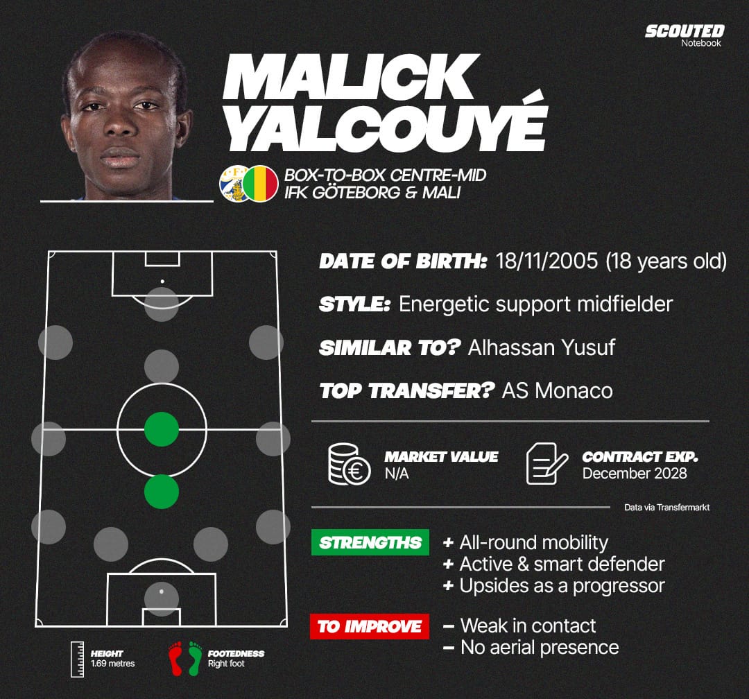 A graphic featuring the key details of Malick Junior Yalcouyé.