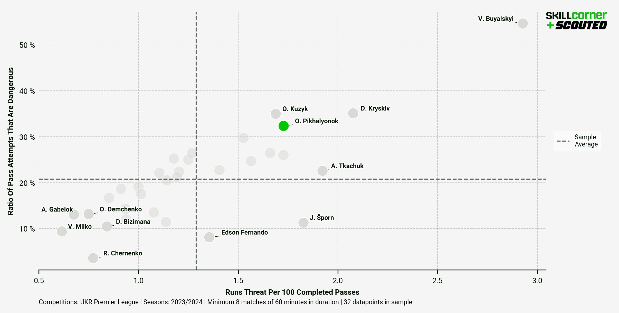 A SCOUTED x SkillCorner graph plotting Ratio of Pass Attempts That Are Dangerous against Runs Threat Per 100 Completed Passes among all Premier Liga midfielders in the 2023/24 season.