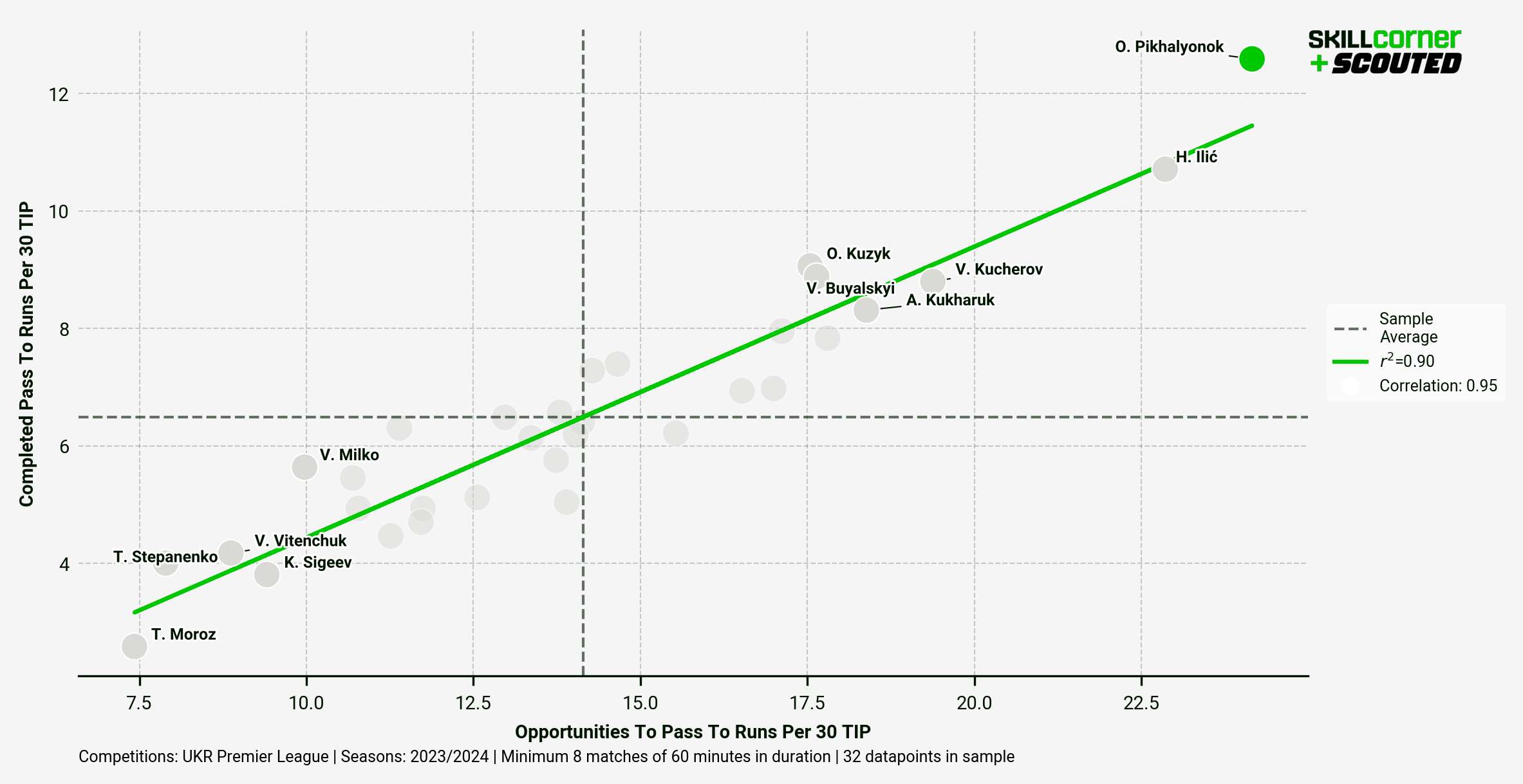 A SCOUTED x SkillCorner graph plotting Completed Pass to Runs per 30 TIP against Opportunities to Pass to Runs per 30 TIP among all midfielders in the 2023/24 Premier Liha season.
