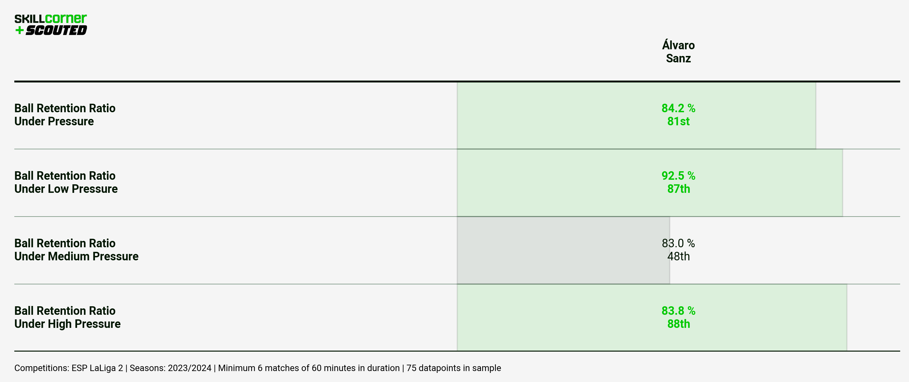 A SCOUTED x SkillCorner table plotting Álvaro Sanz's Ball Retention Under Pressure values in the 2023/24 Segunda División season.