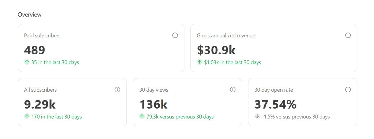 A screenshot of our Substack overview dashboard, showing different metrics and percentiles.