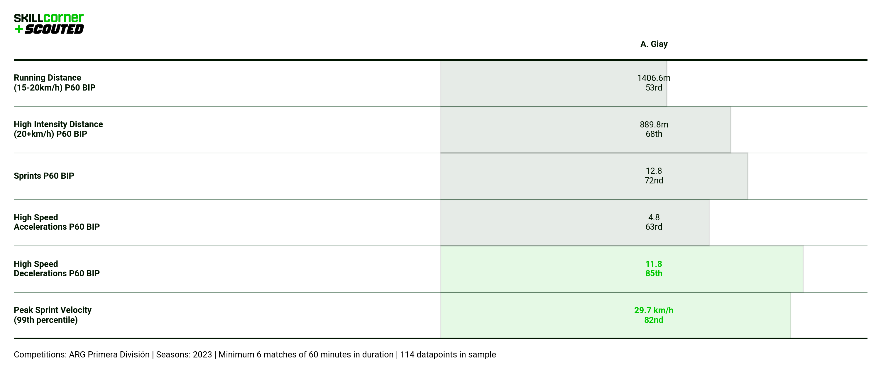 A SCOUTED x SkillCorner bar graph plotting Agustín Giay's physical data.