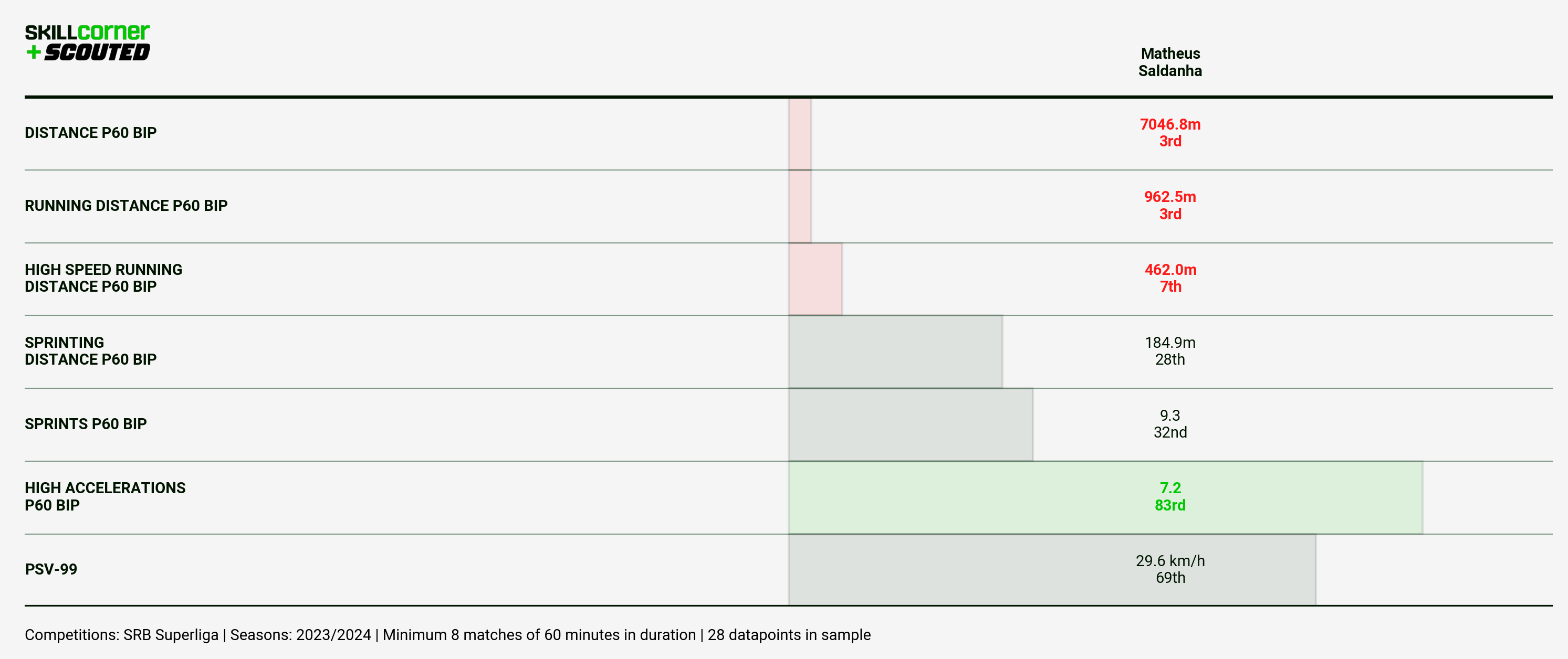 A SCOUTED x SkillCorner bar graph plotting Matheus Saldanha's athletic data in the 2023/24 Serbian Superliga season