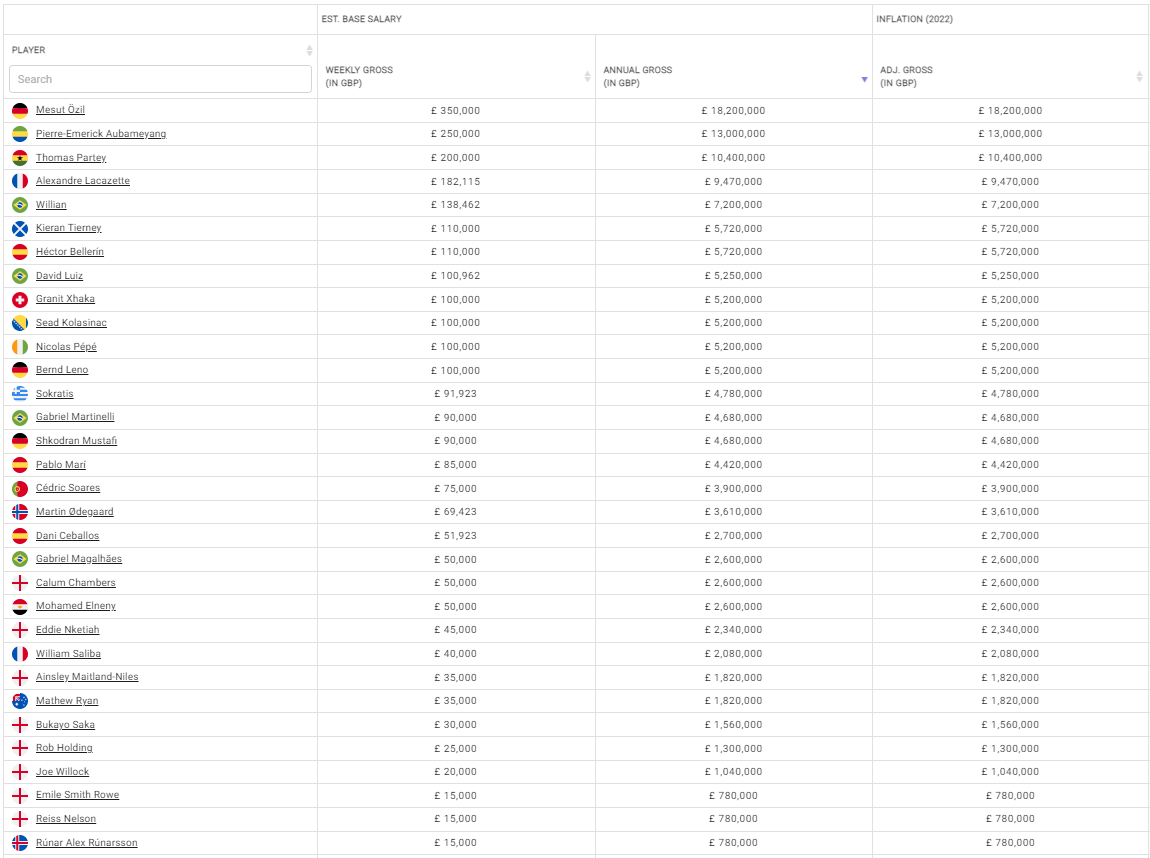 A breakdown of Arsenal's squad bill, player by player, from the 2020/21 season, via capology.com