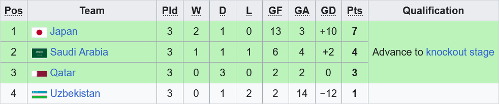 A screenshot of the 2000 AFC Asian Cup Group C standings with Uzbekistan at the bottom, beneath Japan, Saudi Arabia and Qatar