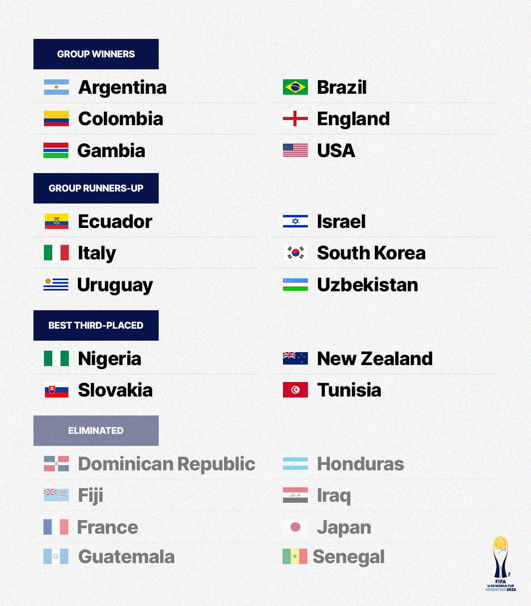 A graphic summarising the group winners, group runners-up, best third-placed teams and eleminated teams from the 2023 FIFA U-20 World Cup
