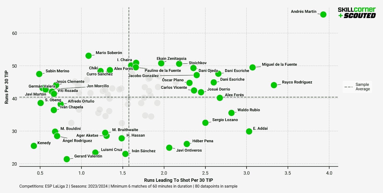 A SCOUTED x SkillCorner scatter graph plotting Runs per 30 TIP against Runs Leading to Shot per 30 TIP  among all Segunda División forwards in the 2023/24 season.