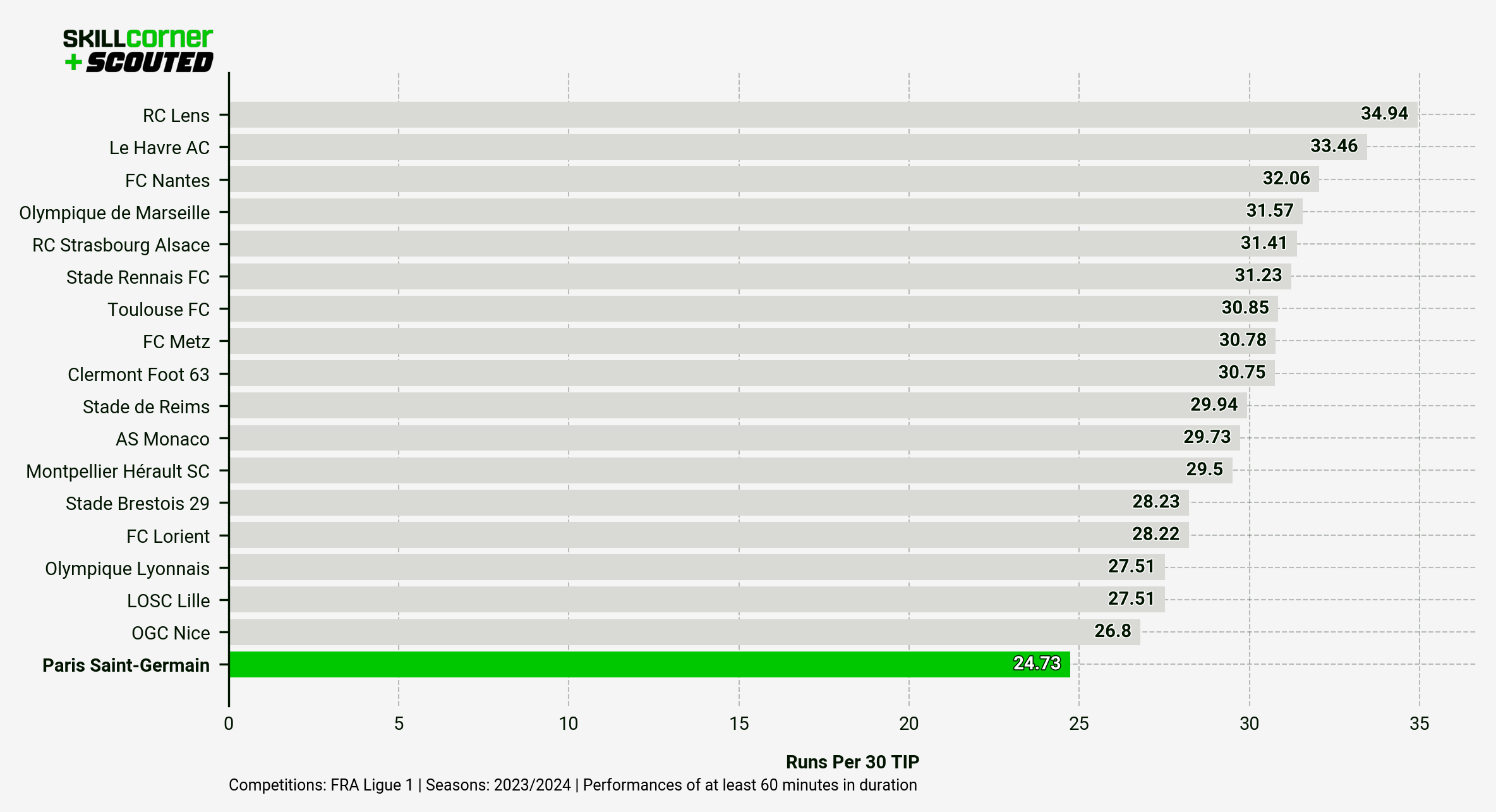 A SCOUTED x SkillCorner bar graph plotting the Runs Per 30 TIP of Ligue 1 teams in the 2023/24 season