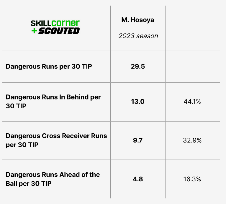 A SCOUTED-SkillCorner table breaking down Mao Hosoya's run-making data from the 2023 J.LEAGUE season.