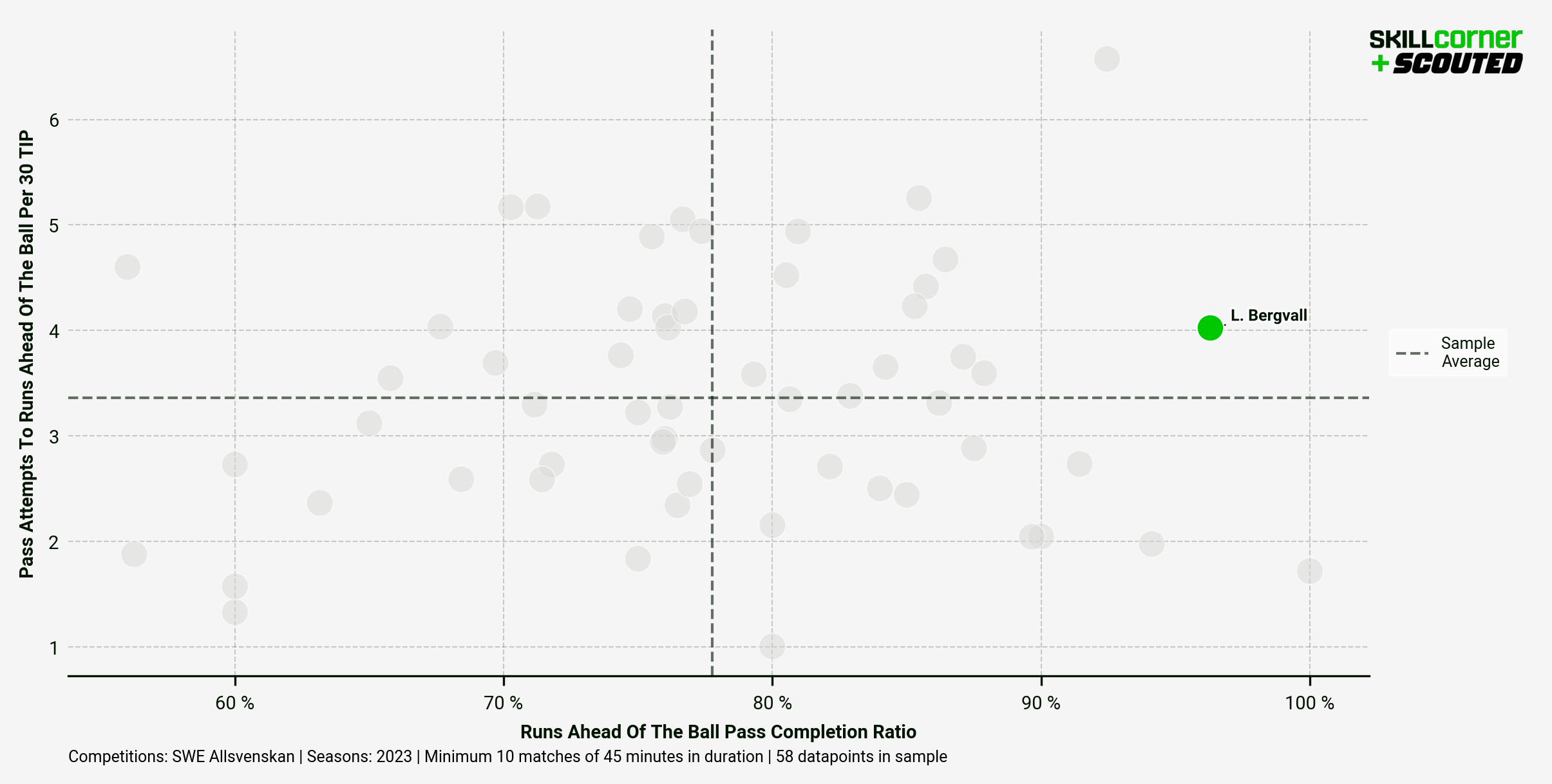 A SCOUTED x SkillCorner graph plotting Pass Attempts to Runs Ahead of the Ball P30 TIP against Runs Ahead of the Ball Pass Completion Ratio among all midfielders in the 2023 Allsvenskan season. Lucas Bergvall is highlighted in green, well above the average in the top-right quadrant.