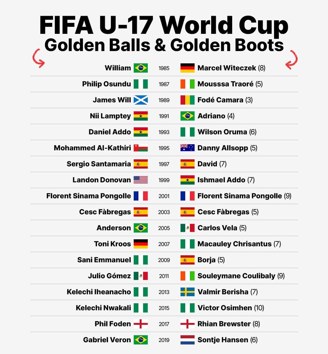 A graphic featuring all the Golden Ball and Golden Boot winners in men's FIFA U-17 World Cup history