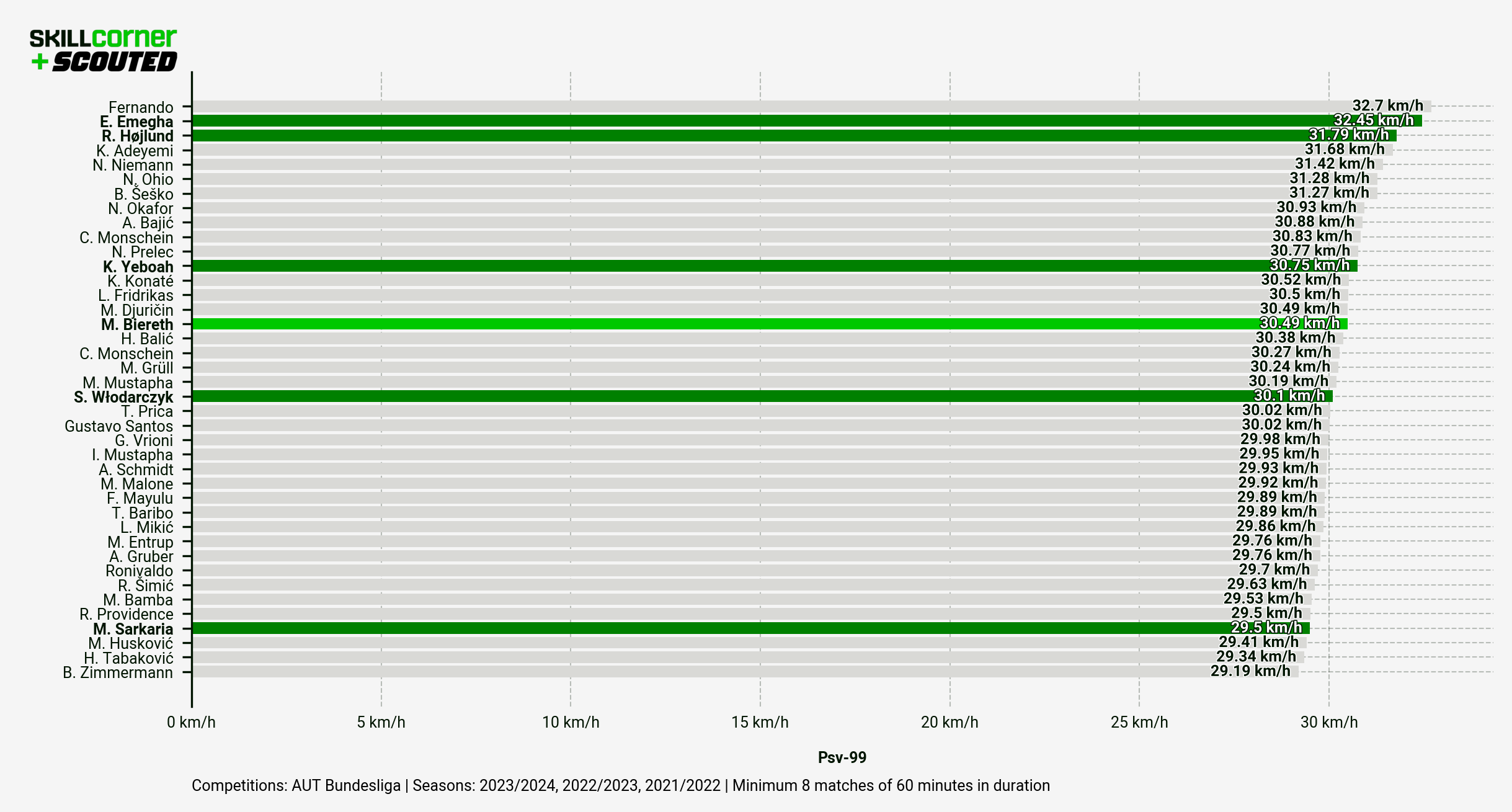 A SCOUTED x SkillCorner bar graph plotting the PSV-99 data of Sturm Graz's strikers over the past three seasons