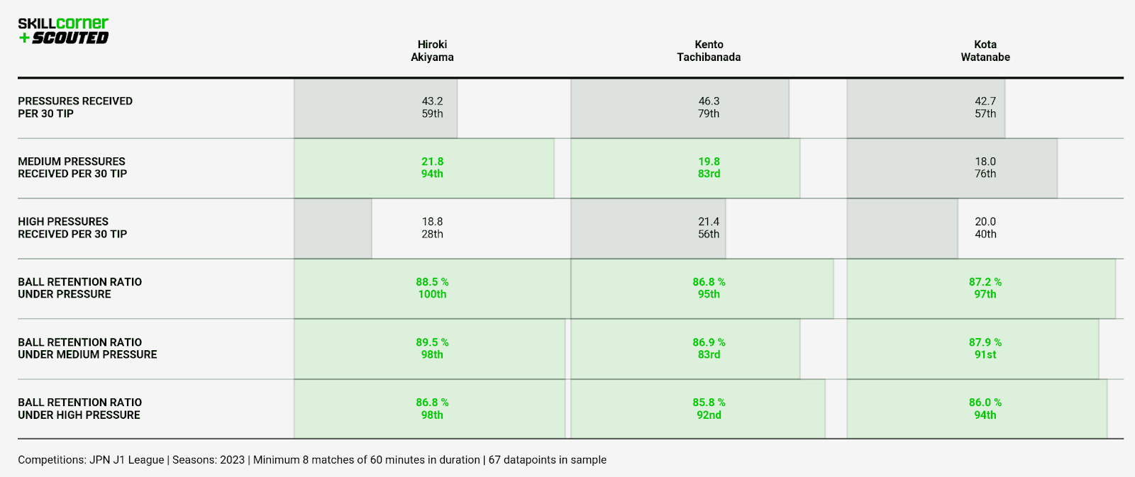 A SCOUTED-SkillCorner ar chart plotting Hiroki Akiyama, Kento Tachibanada and Kato Watanabe's press-resisting metrics in the 2023 J.LEAGUE season.