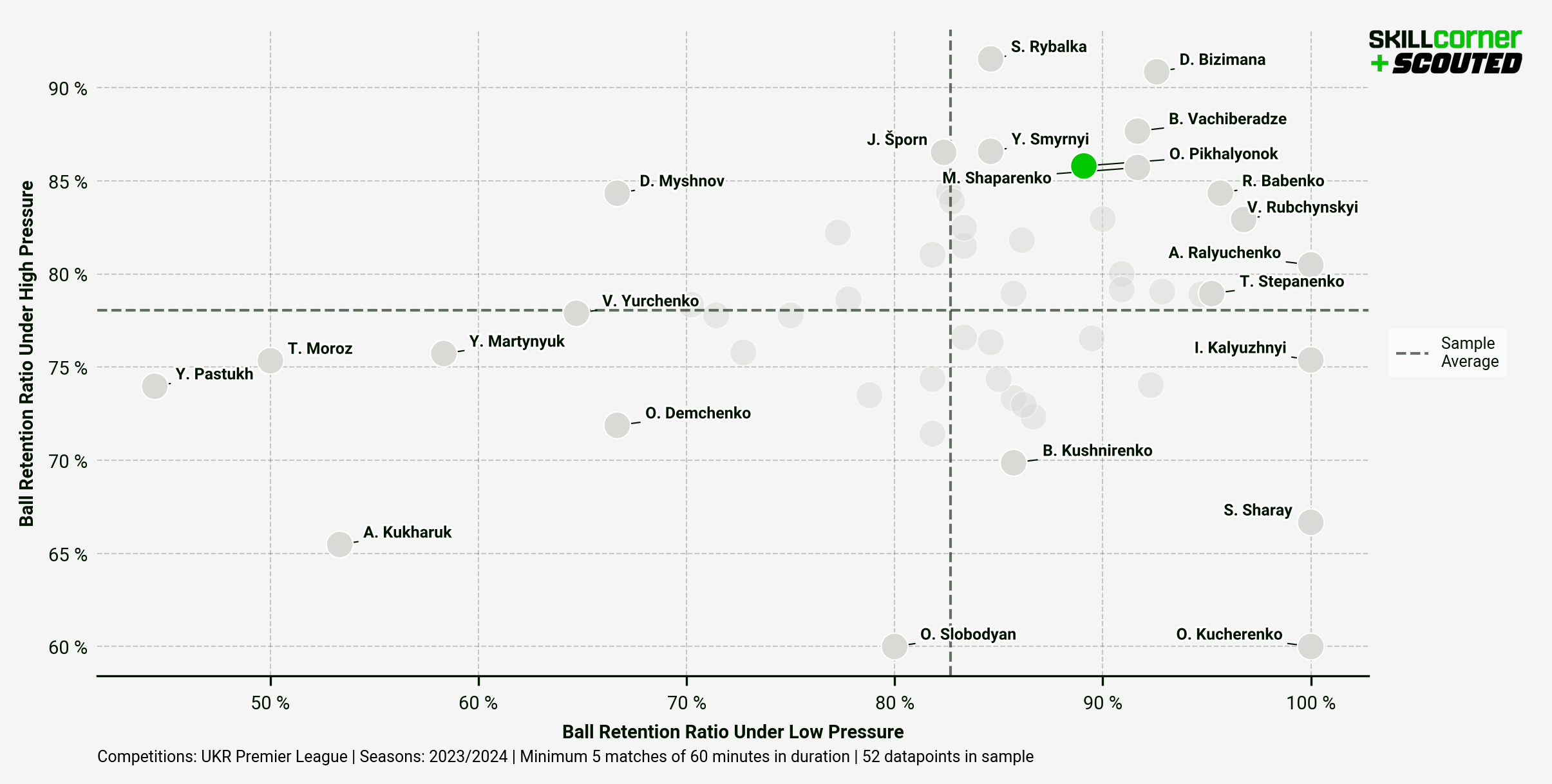 A SCOUTED x SkillCorner graph plotting Ball Retention Ratio Under High Pressure against Ball Retention Ratio Under Low Pressure among all midfielders in the 2023/24 Premier Liha season.