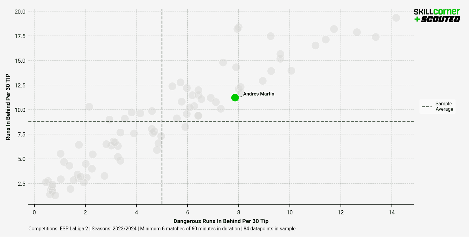 A SCOUTED x SkillCorner scatter graph plotting Runs in Behind per 30 TIP against Dangerous Runs in Behind per 30 TIP  among all Segunda División forwards in the 2023/24 season.