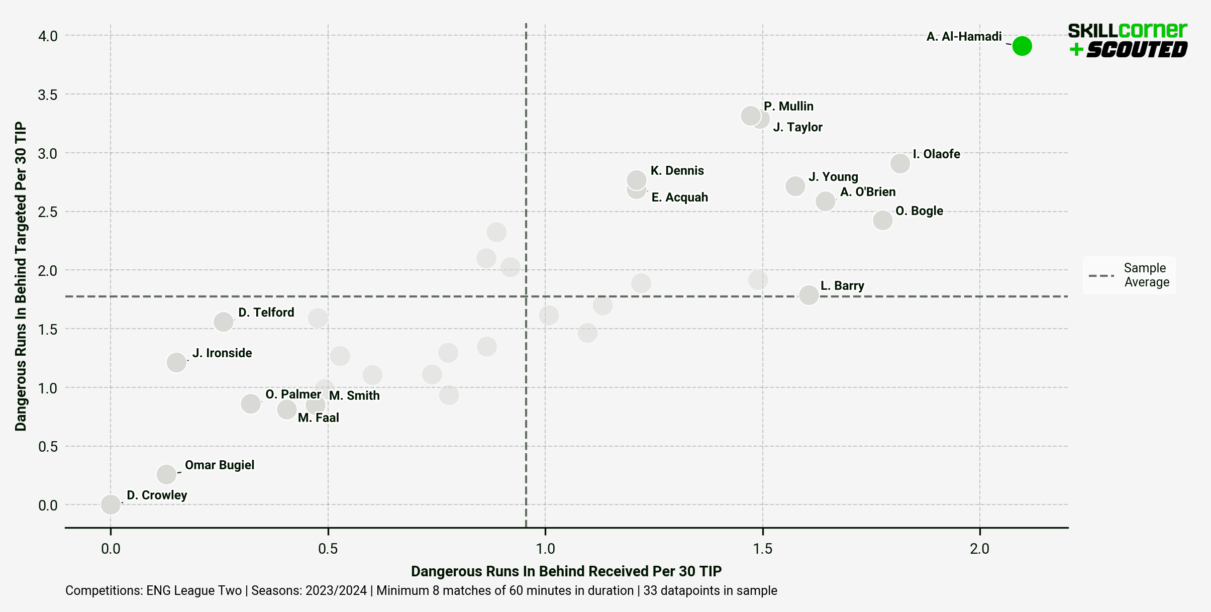 A SCOUTED x SkillCorner graph plotting Dangerous Runs In Behind Targeted per 30 TIP against Dangerus Runs In Behind Received per 30 TIP among all League Two forwards in the 2023/24 season.