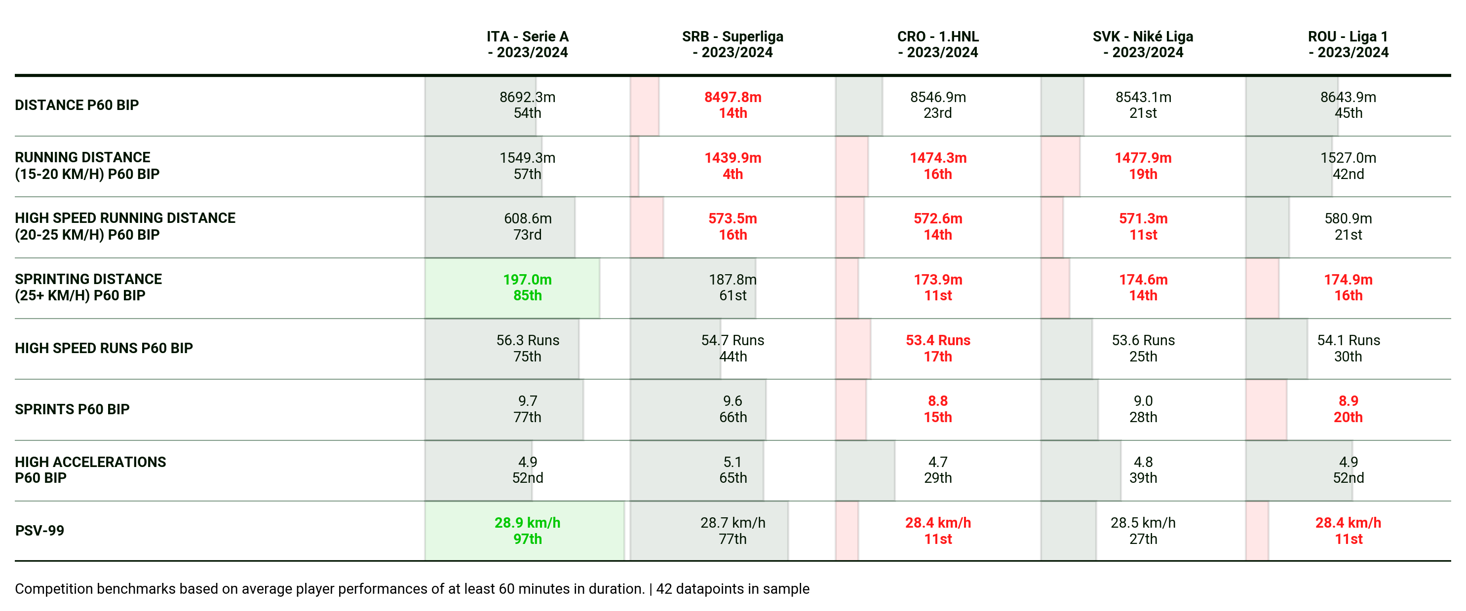 A SCOUTED x SkillCorner bar graph comparing the physical data of Serie A with select Balkan leagues