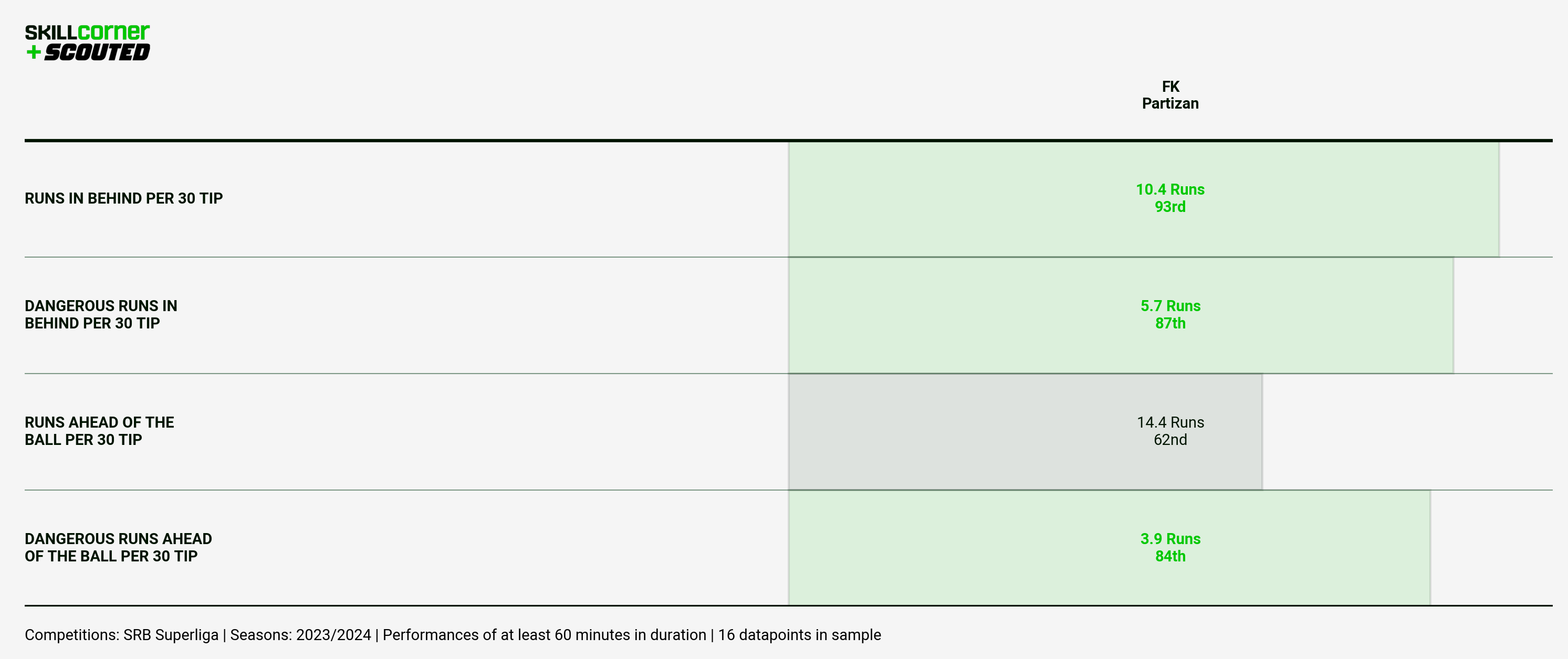 A SCOUTED x SkillCorner bar graph plotting FK Partizan's off-ball running data in the 2023/24 Superliga season