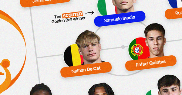 Snippet image of SCOUTED's UEFA U-17 EURO Team of the Tournament