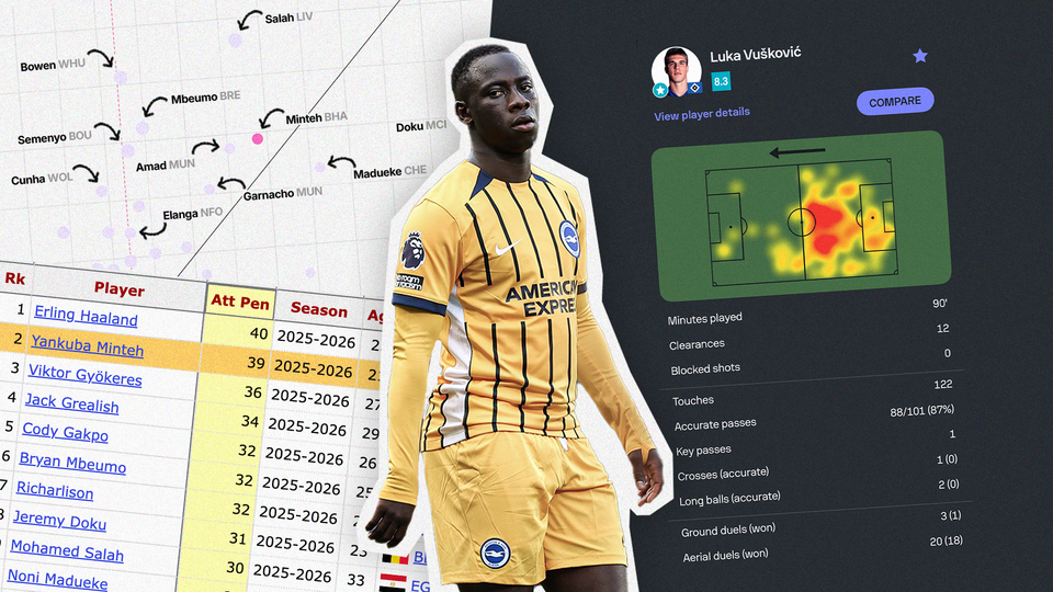 Yankuba Minteh, you're next; Luka Vuskovic, you're a monster