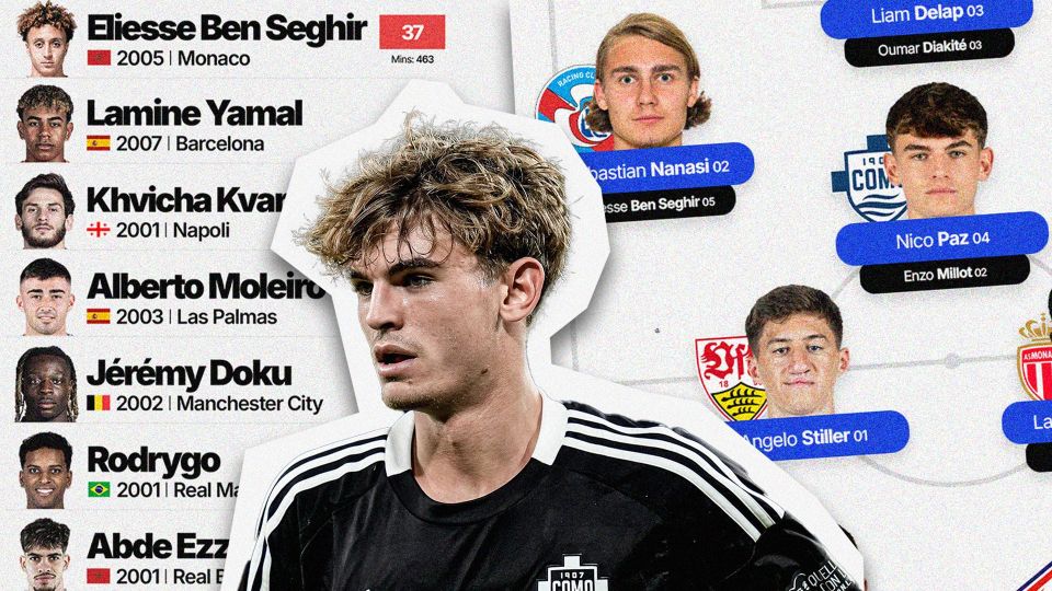 The most fascinating U-23 players in Europe's Big Five Leagues