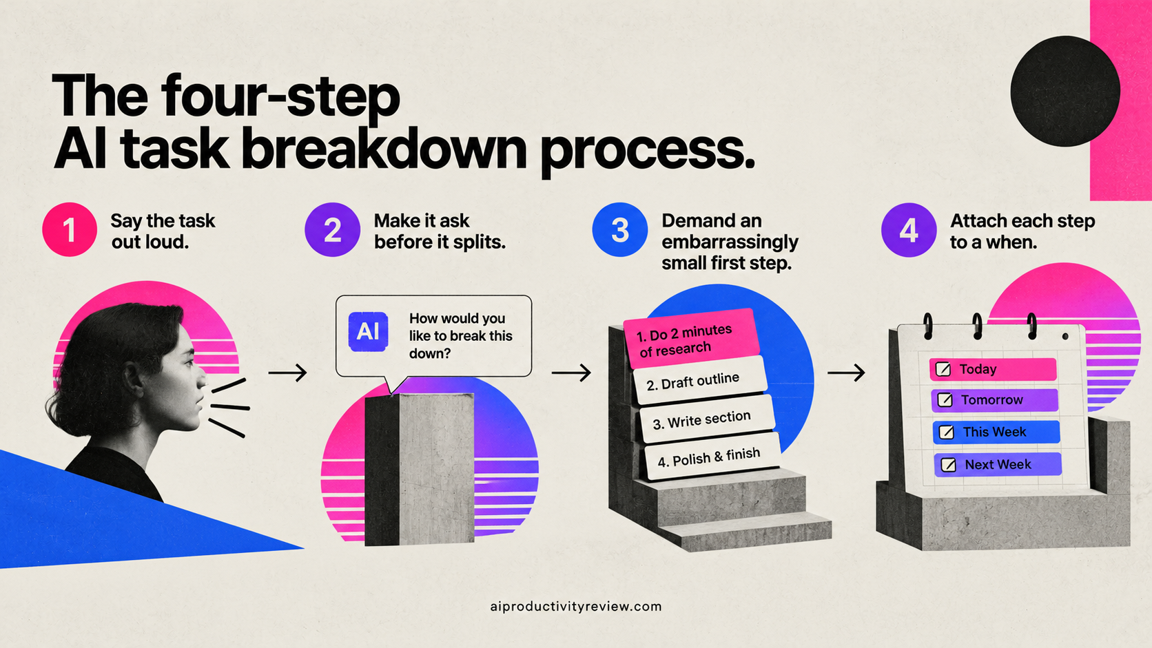 The four-step AI task breakdown process