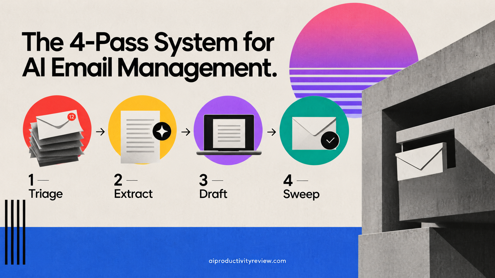 The 4-pass system for AI email management