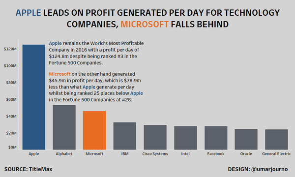 Makeover Monday 2018 - Week 5 - What companies make the most profit per second?