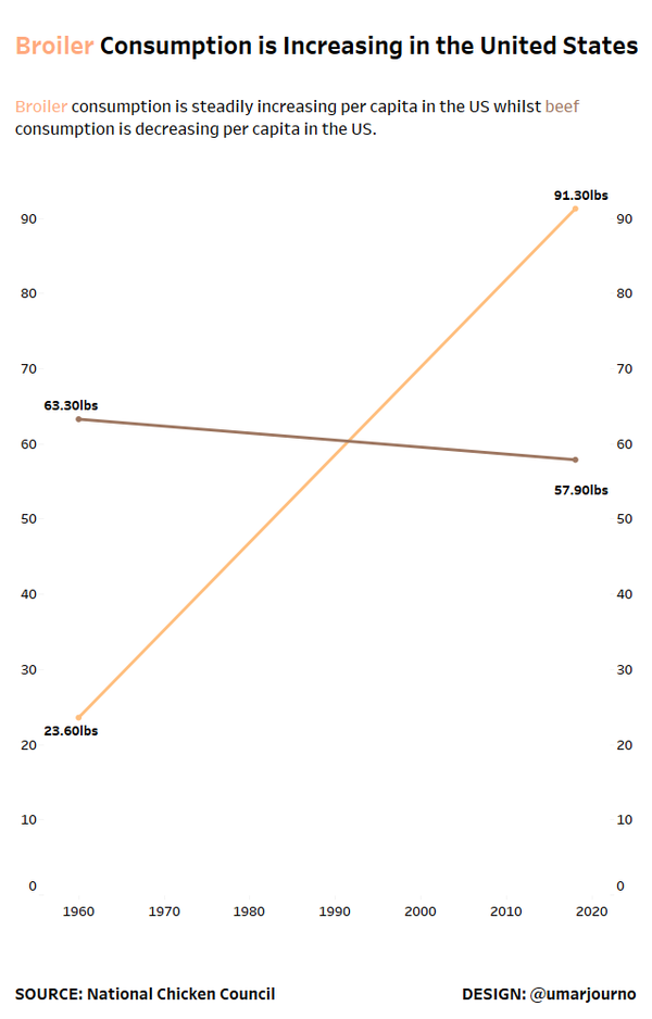 Makeover Monday 2018 - Week 1 - Poultry and Livestock Consumption in the US