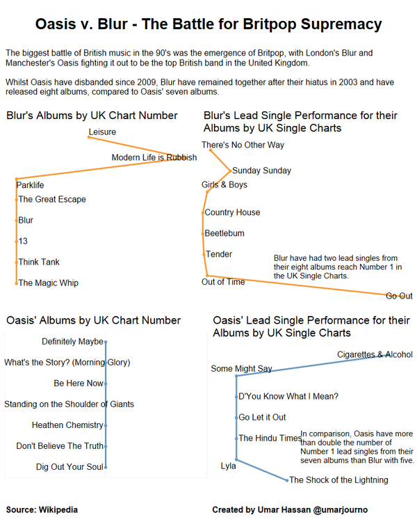 Oasis v. Blur - The Battle for Britpop Supremacy: Creating the visualisation