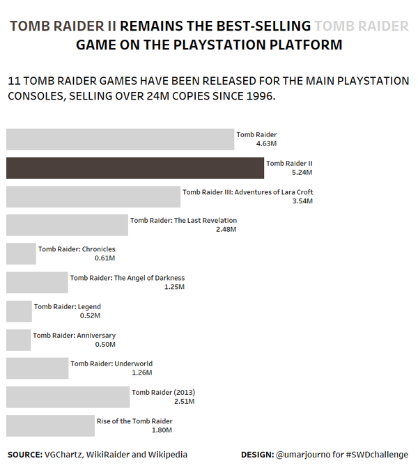 #SWDchallenge - Basic bar charts - Tomb Raider PlayStation sales since 1996