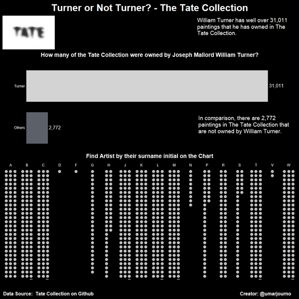 Makeover Monday Week 24 - The Tate Collection - Turner or Not Turner?