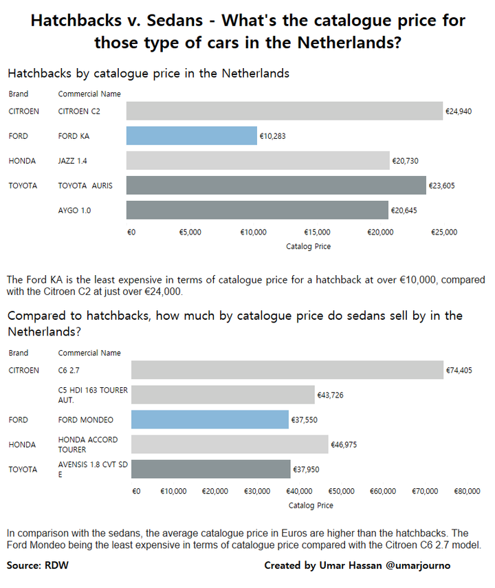 Makeover Monday Week 19 - Hatchbacks or Sedans? Analysing Dutch car purchases