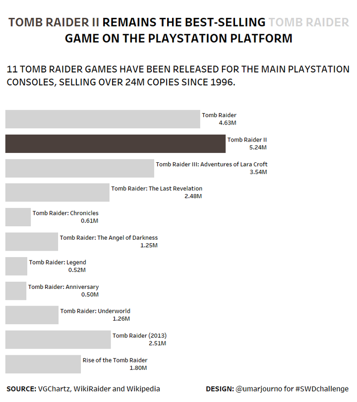 #SWDchallenge - Basic bar charts - Tomb Raider PlayStation sales since 1996