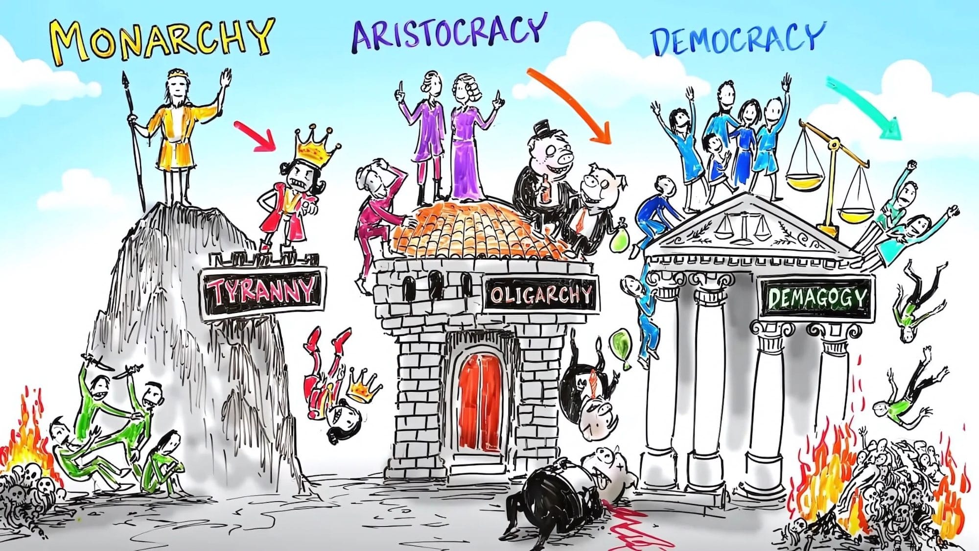 A depiction of Polybius’s famous Anacyclosis concept, monarchy descending into tyranny, aristocracy emerging, descending into oligarchy, democracy emerging, descending into ochlocracy, monarchy takes over and the vicious cycle repeats