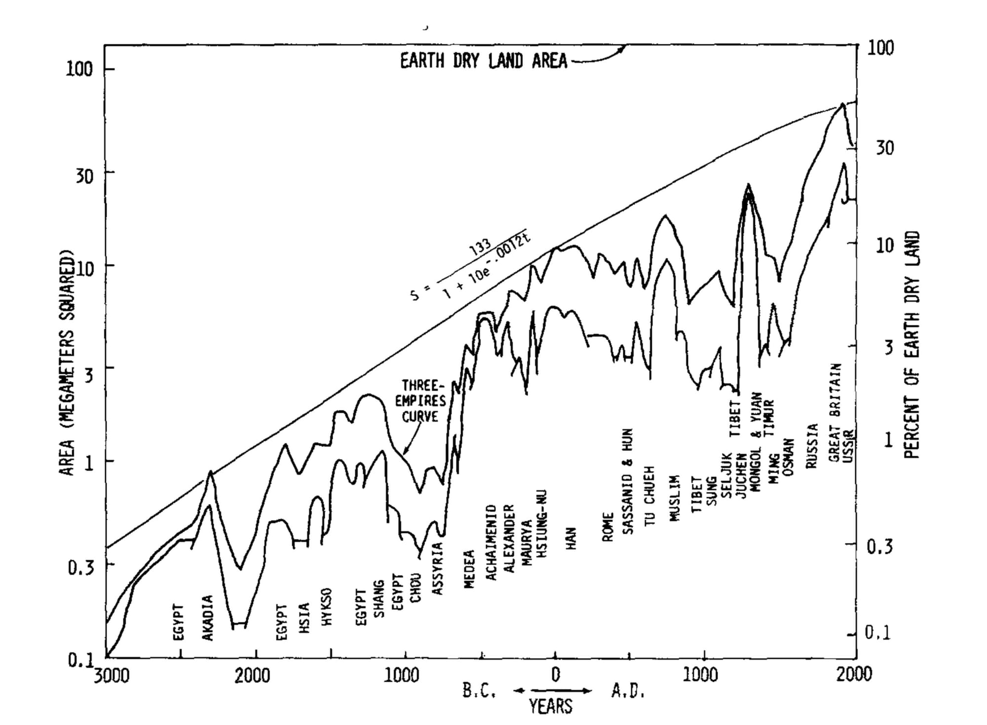 Graph showcasing the largest Empires by size comparison, by Taagepera, Rein