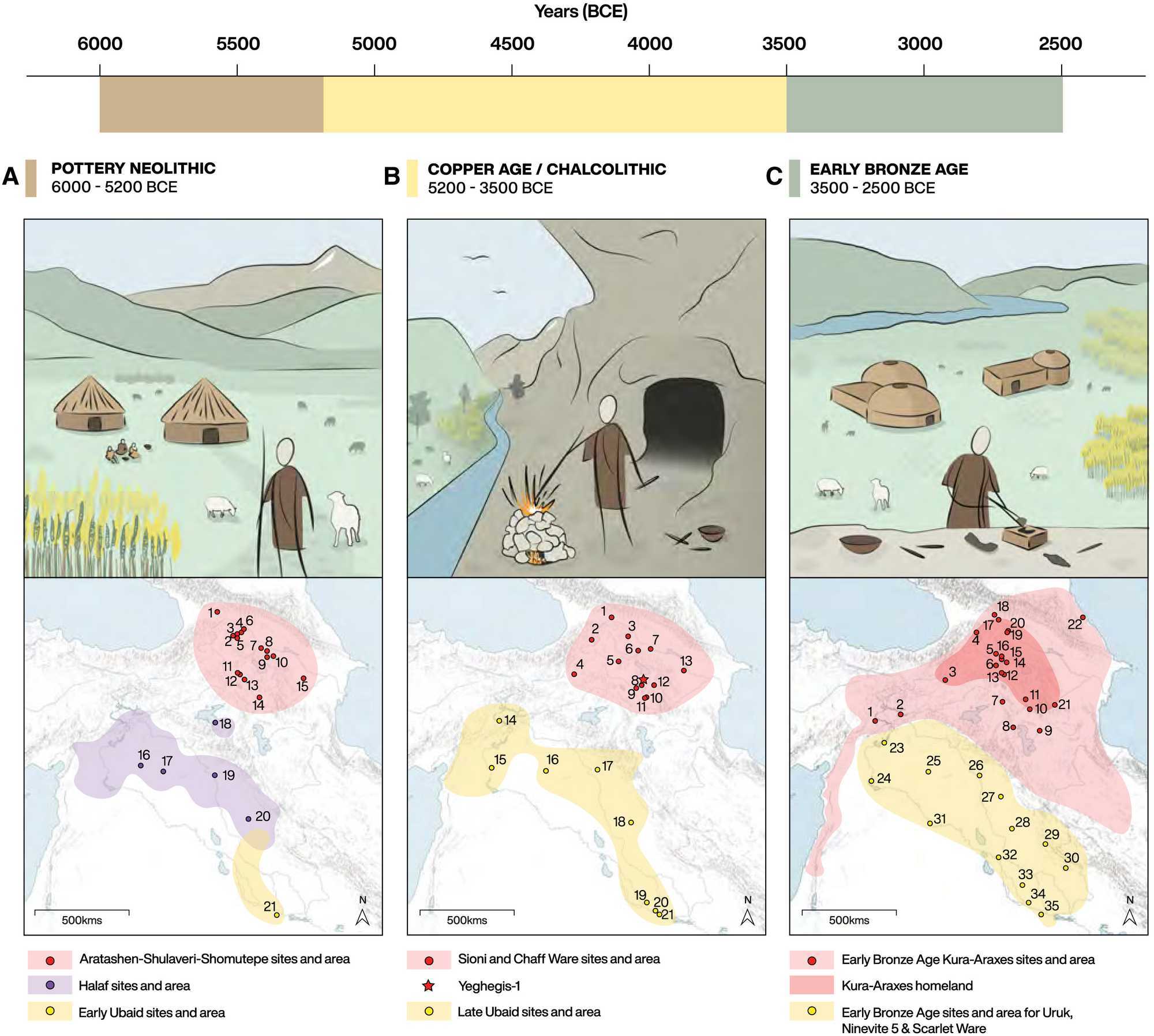 Visual summary of current knowledge and prevailing narratives of socioeconomic change in the Neolithic, Chalcolithic, and Early Bronze Ages in the Southern Caucasus