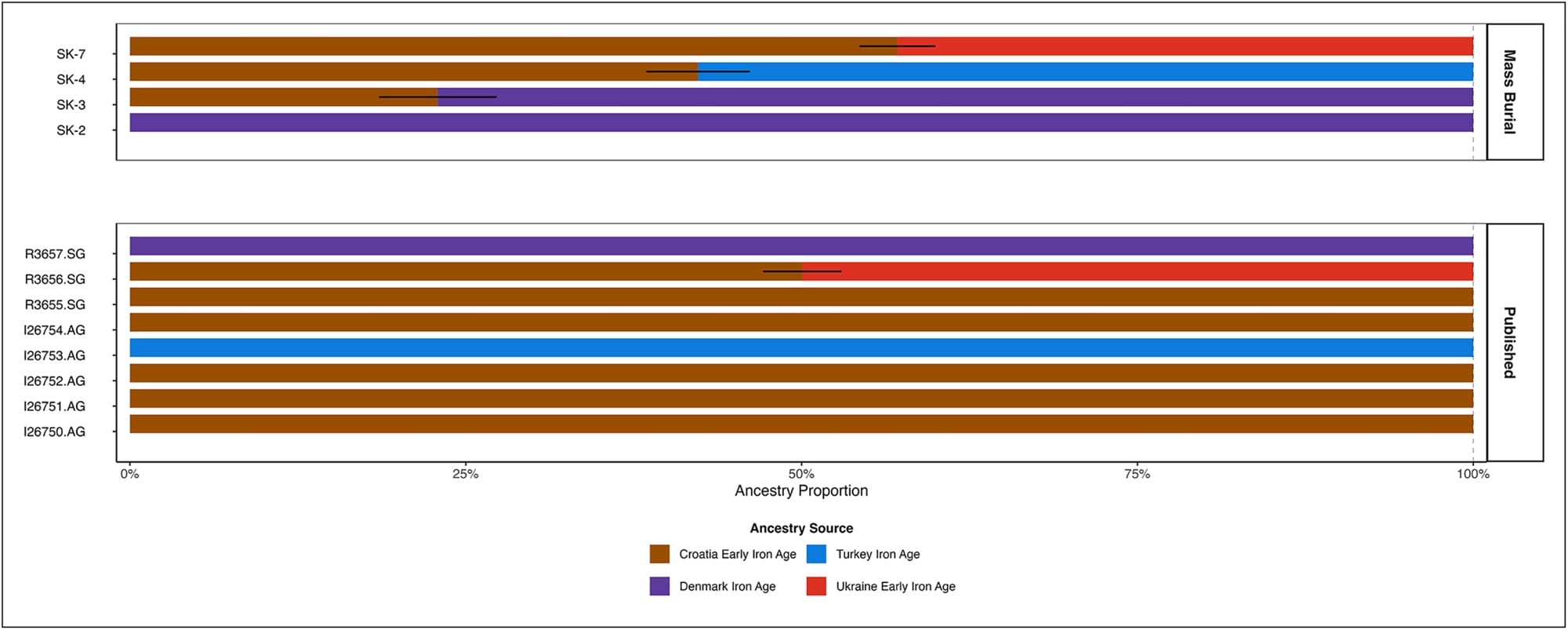 Stacked-bar ancestry models for four men from the Mursa well, SK 2, SK 3, SK 4 and SK 7, shown above earlier published Mursa individuals; colours represent ancient reference groups.