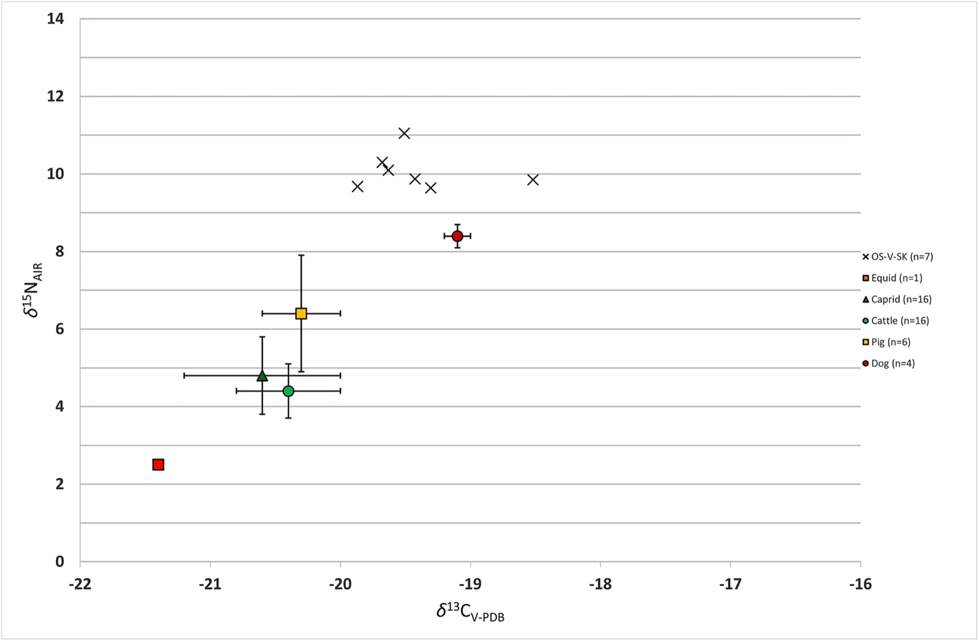 Scatterplot of carbon and nitrogen isotope measurements: seven Mursa men appear as crosses clustered at similar values, with coloured symbols for animal comparison groups.