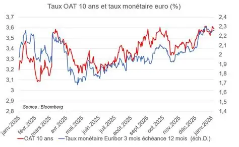 OAT à 5 % : le premier tour de 2027 s'est joué sur le marché obligataire