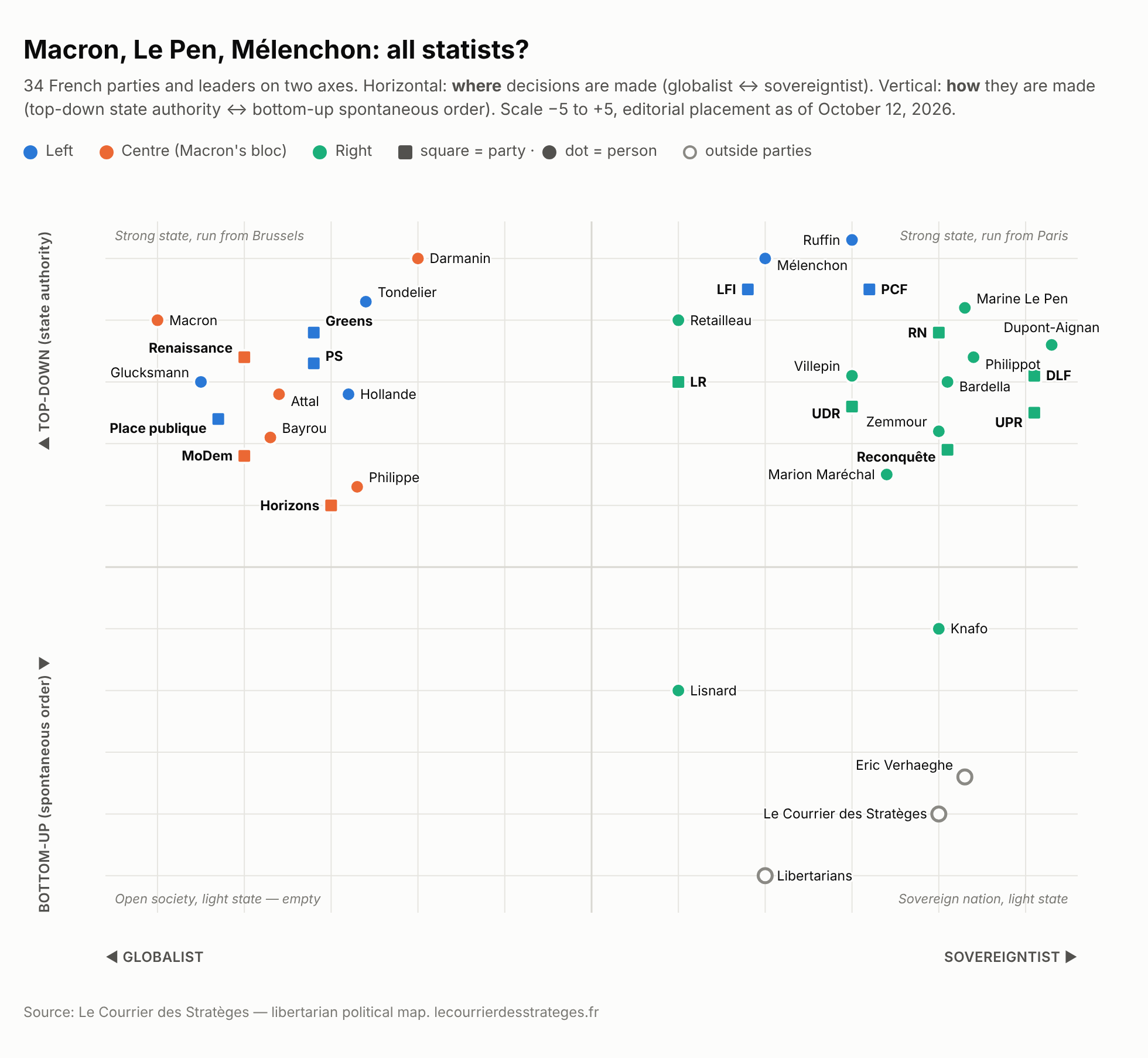 Macron, Le Pen, Mélenchon: all statists? Our libertarian political map