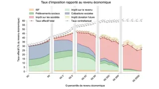Le retour de l'impôt sur la fortune qui ne dit pas son nom