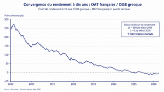 Dette publique : la charge d'intérêt est devenue le premier poste régalien de l'État
