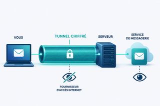 VPN : lequel choisir, et pour se protéger de quoi ? Un comparatif sans commissions
